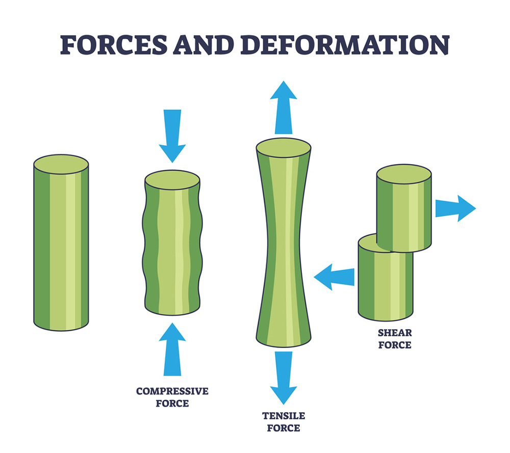 Diagram of tensile, compressive, and shear forces