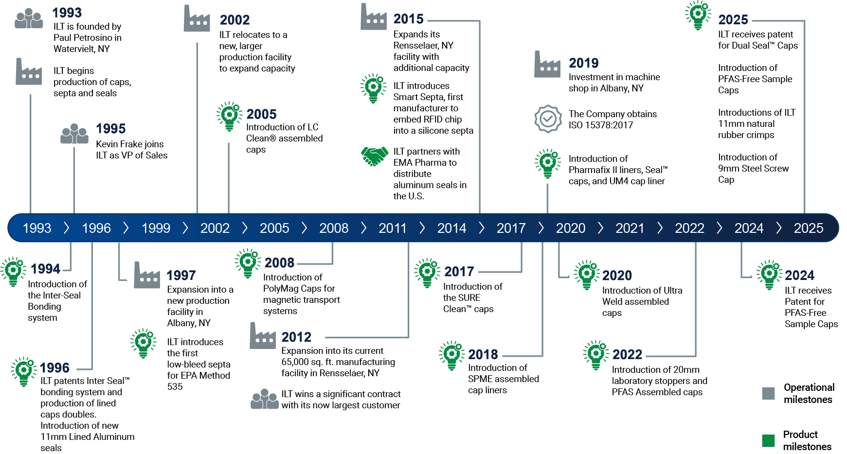 ILT TImeline (Updated 2026)